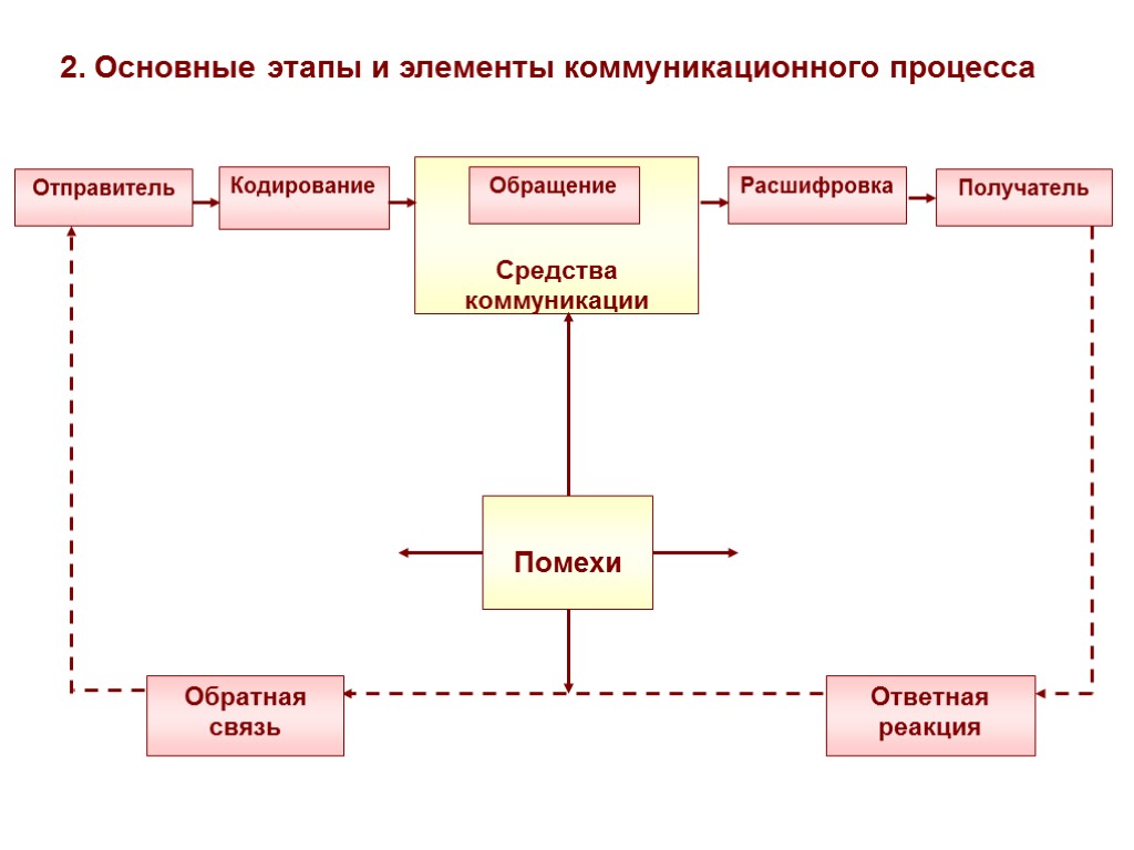 Отправитель Кодирование Средства коммуникации Расшифровка Получатель Помехи Ответная реакция Обращение Обратная связь 2. Основные